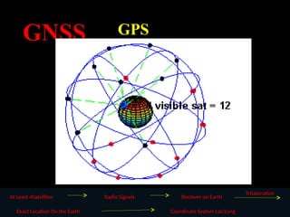 GNSS GPS
Trilateration
Exact Location On the Earth
Receiver on Earth
Radio Signals
At Least 4Satellites
Coordinate System Lat/Long
 