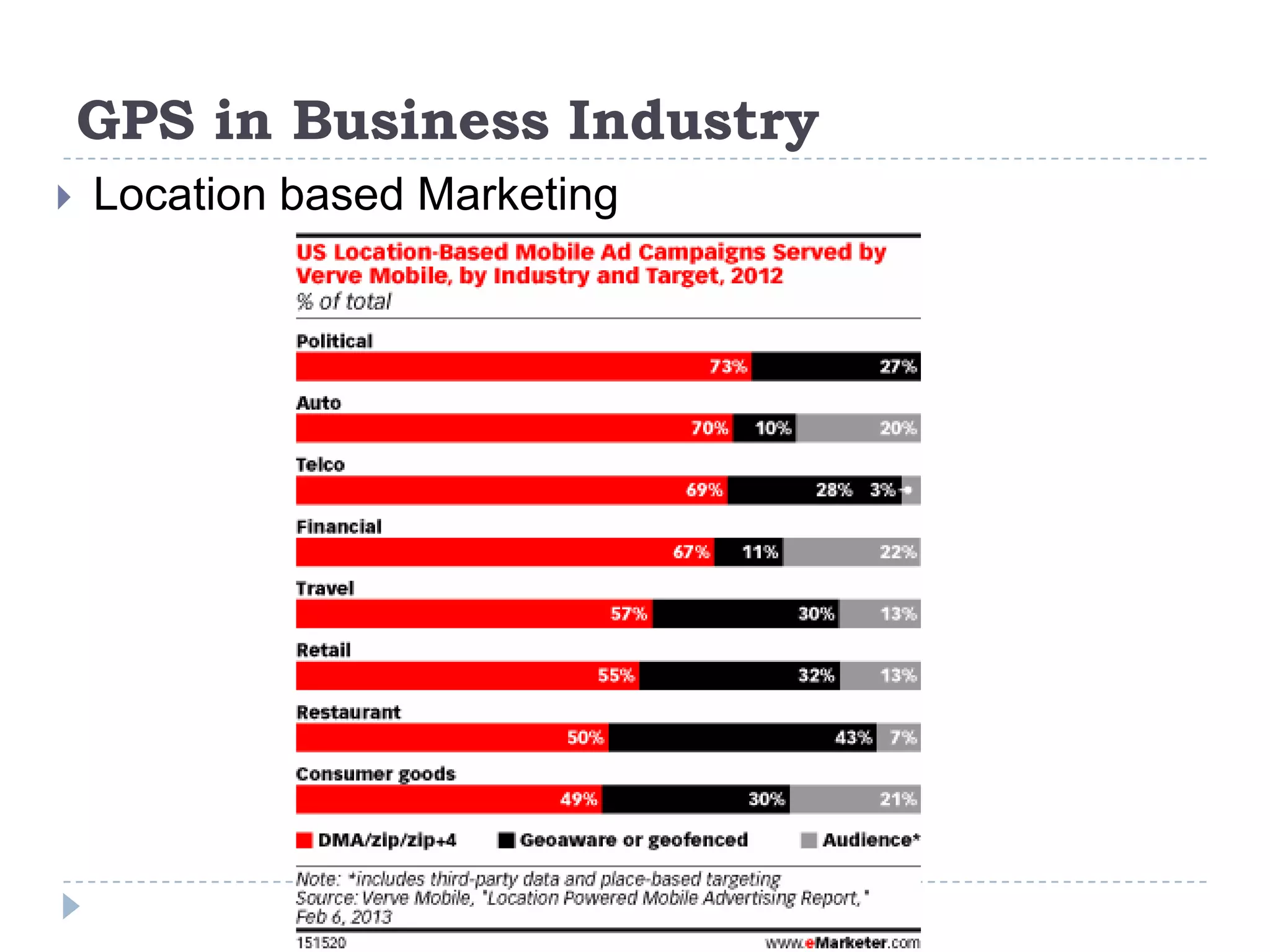 GPS in Business Industry
 Location based Marketing
 