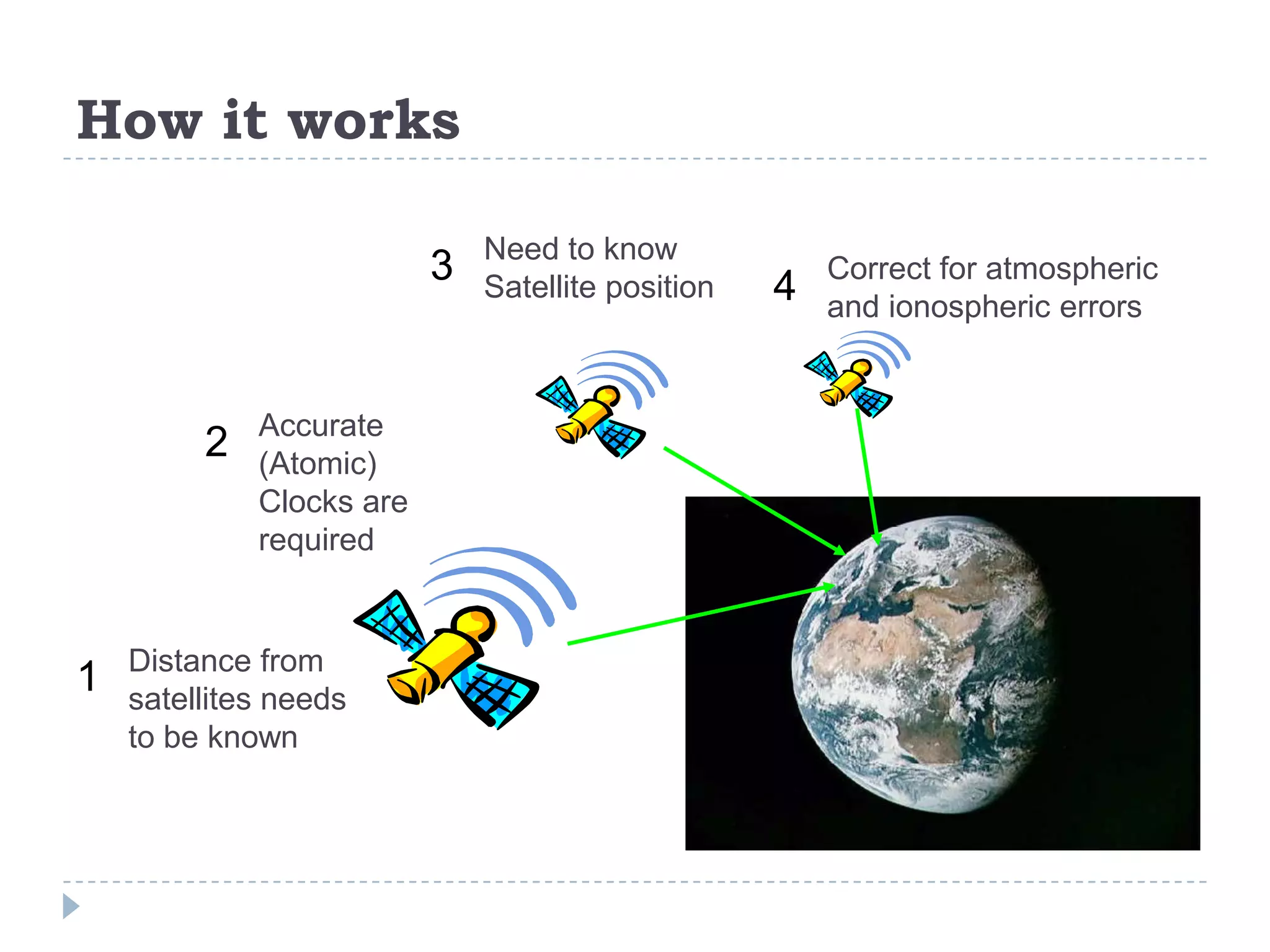 How it works
1 Distance from
satellites needs
to be known
4 Correct for atmospheric
and ionospheric errors
3 Need to know
Satellite position
2 Accurate
(Atomic)
Clocks are
required
 