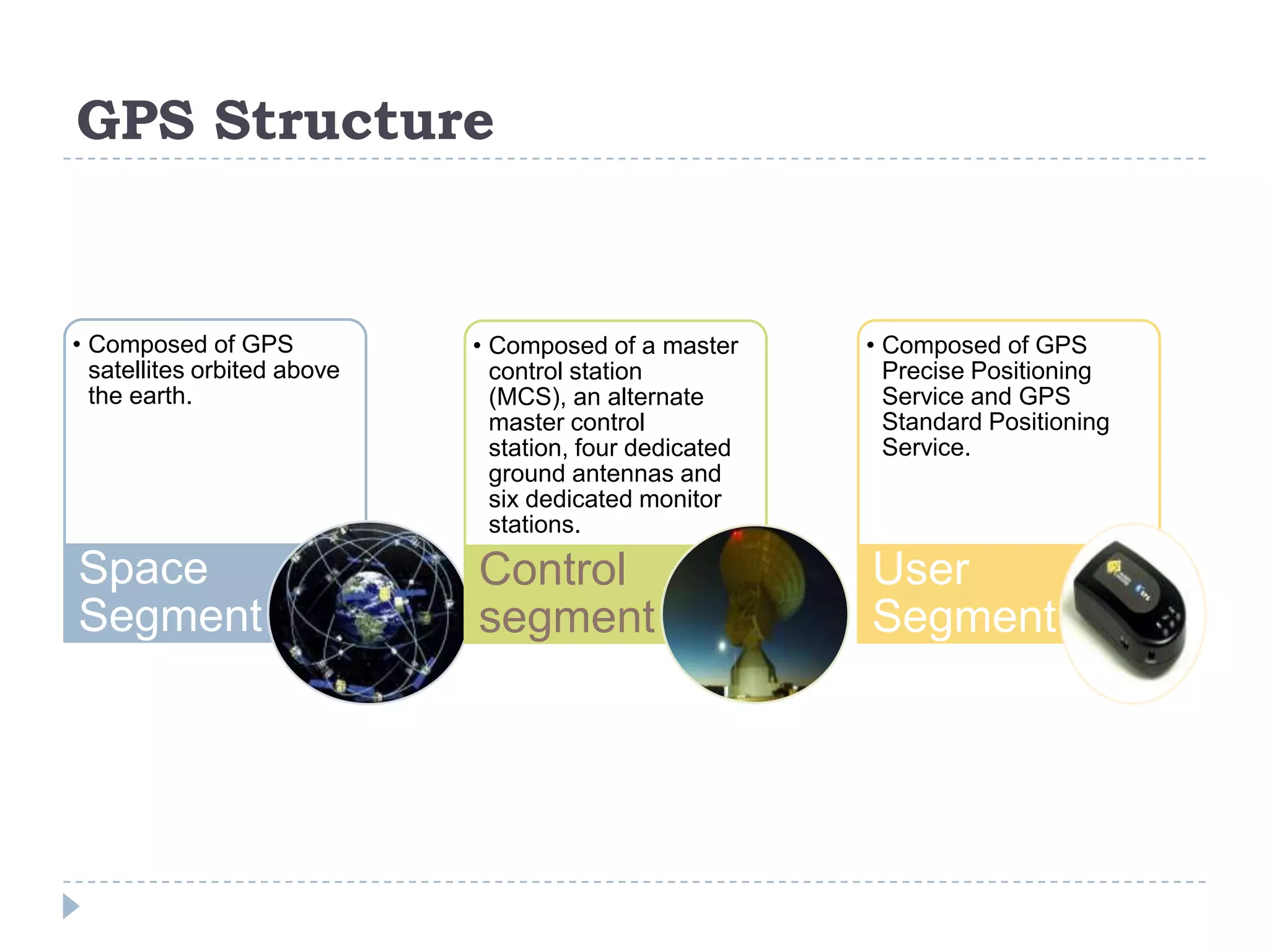 GPS Structure
• Composed of GPS
satellites orbited above
the earth.
Space
Segment
• Composed of a master
control station
(MCS), an alternate
master control
station, four dedicated
ground antennas and
six dedicated monitor
stations.
Control
segment
• Composed of GPS
Precise Positioning
Service and GPS
Standard Positioning
Service.
User
Segment
 