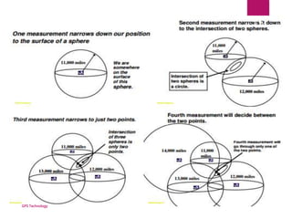 GPS Technology
15
 