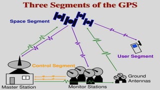 GPS technology s.pptx