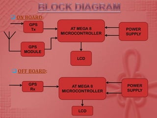  ON BOARD:
      GPS
       Tx          AT MEGA 8     POWER
               MICROCONTROLLER   SUPPLY


     GPS
    MODULE
                     LCD


 OFF BOARD:

     GPS                         POWER
                   AT MEGA 8
      Rx                         SUPPLY
               MICROCONTROLLER




                     LCD
 
