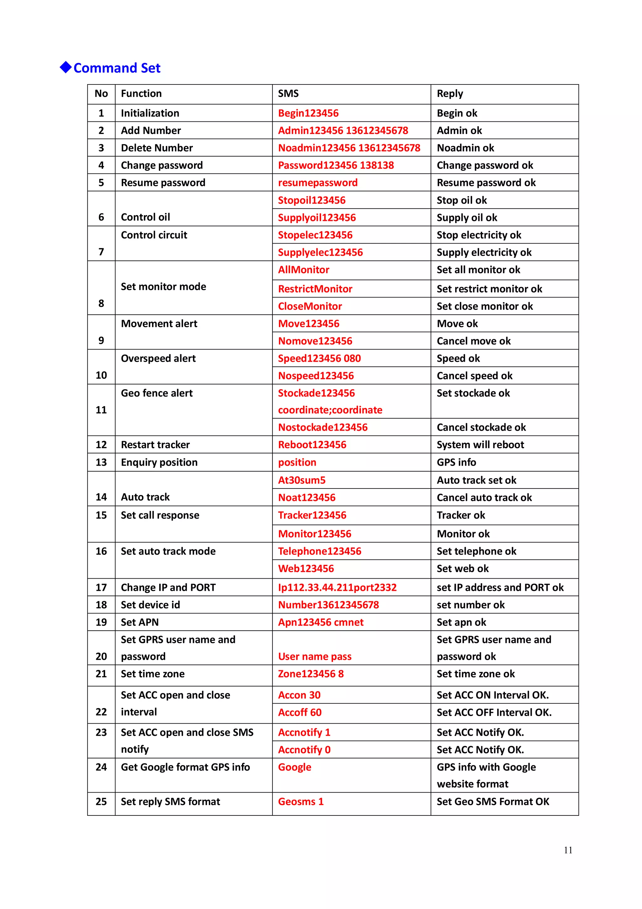 11
◆Command Set
No Function SMS Reply
1 Initialization Begin123456 Begin ok
2 Add Number Admin123456 13612345678 Admin ok
3 Delete Number Noadmin123456 13612345678 Noadmin ok
4 Change password Password123456 138138 Change password ok
5 Resume password resumepassword Resume password ok
6 Control oil
Stopoil123456 Stop oil ok
Supplyoil123456 Supply oil ok
7
Control circuit Stopelec123456 Stop electricity ok
Supplyelec123456 Supply electricity ok
8
Set monitor mode
AllMonitor Set all monitor ok
RestrictMonitor Set restrict monitor ok
CloseMonitor Set close monitor ok
9
Movement alert Move123456 Move ok
Nomove123456 Cancel move ok
10
Overspeed alert Speed123456 080 Speed ok
Nospeed123456 Cancel speed ok
11
Geo fence alert Stockade123456
coordinate;coordinate
Set stockade ok
Nostockade123456 Cancel stockade ok
12 Restart tracker Reboot123456 System will reboot
13 Enquiry position position GPS info
14 Auto track
At30sum5 Auto track set ok
Noat123456 Cancel auto track ok
15 Set call response Tracker123456 Tracker ok
Monitor123456 Monitor ok
16 Set auto track mode Telephone123456 Set telephone ok
Web123456 Set web ok
17 Change IP and PORT Ip112.33.44.211port2332 set IP address and PORT ok
18 Set device id Number13612345678 set number ok
19 Set APN Apn123456 cmnet Set apn ok
20
Set GPRS user name and
password User name pass
Set GPRS user name and
password ok
21 Set time zone Zone123456 8 Set time zone ok
22
Set ACC open and close
interval
Accon 30 Set ACC ON Interval OK.
Accoff 60 Set ACC OFF Interval OK.
23 Set ACC open and close SMS
notify
Accnotify 1 Set ACC Notify OK.
Accnotify 0 Set ACC Notify OK.
24 Get Google format GPS info Google GPS info with Google
website format
25 Set reply SMS format Geosms 1 Set Geo SMS Format OK
 