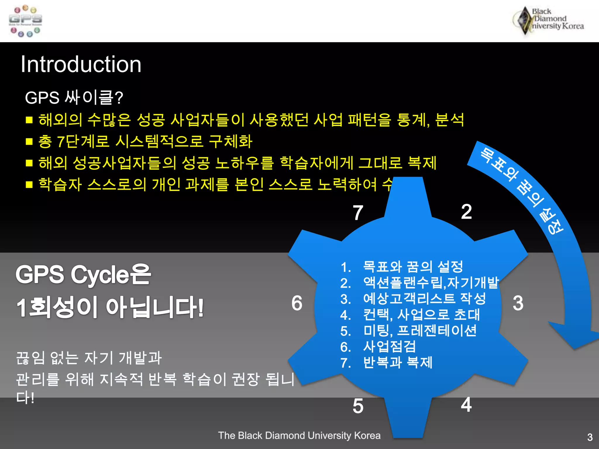 IntroductionGPS 싸이클?■ 해외의 수많은 성공 사업자들이 사용했던 사업 패턴을 통계, 분석■ 총 7단계로 시스템적으로 구체화■ 해외 성공사업자들의 성공 노하우를 학습자에게 그대로 복제■ 학습자 스스로의 개인 과제를 본인 스스로 노력하여 수행목표와 꿈의 설정27목표와 꿈의 설정액션플랜수립,자기개발예상고객리스트 작성컨택, 사업으로 초대미팅, 프레젠테이션사업점검반복과 복제GPS Cycle은 1회성이 아닙니다!끊임 없는 자기 개발과 관리를 위해 지속적 반복 학습이 권장 됩니다!36453