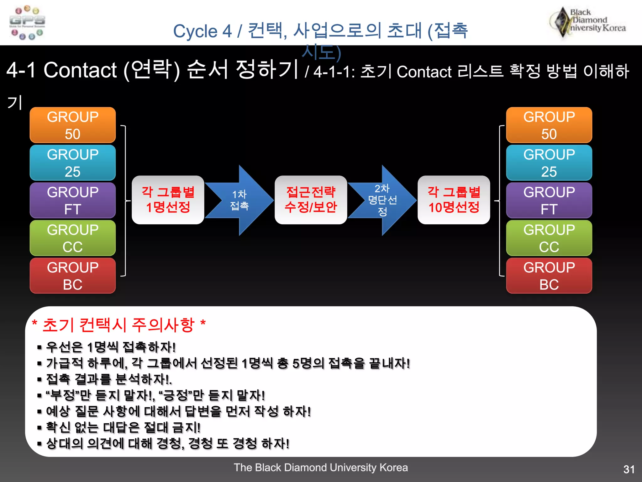 Cycle 3 / 예상 고객 리스트 작성3-2 예상고객 리스트 구분 기법 학습BDU GPS- 메모리 리마인더를 참고 하여,