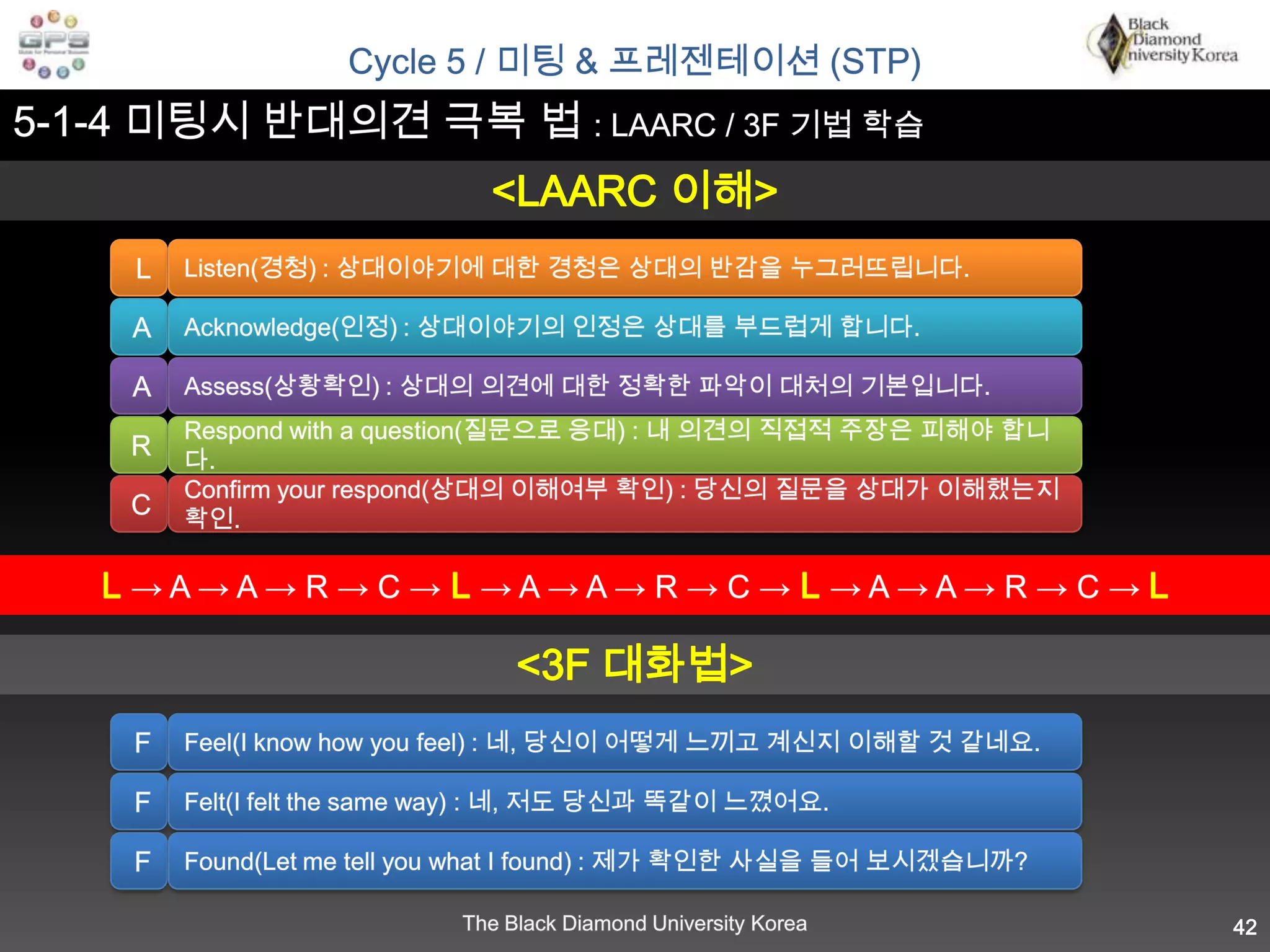 Cycle 4 / 컨택, 사업으로의 초대 (접촉 시도)4-2 전략적 접근 방법 BUA / TDA 학습■ BUA: 상향식 접근법- 강조: 제품   - 키워드: 제품, 편안, 나눔, 캐주얼   - 적용: Group FT, CC, BC■ TDA: 하향식 접근법- 강조: 사업기회   - 키워드: 전문적, 지식, 체계적 자료   - 적용: Group 5032