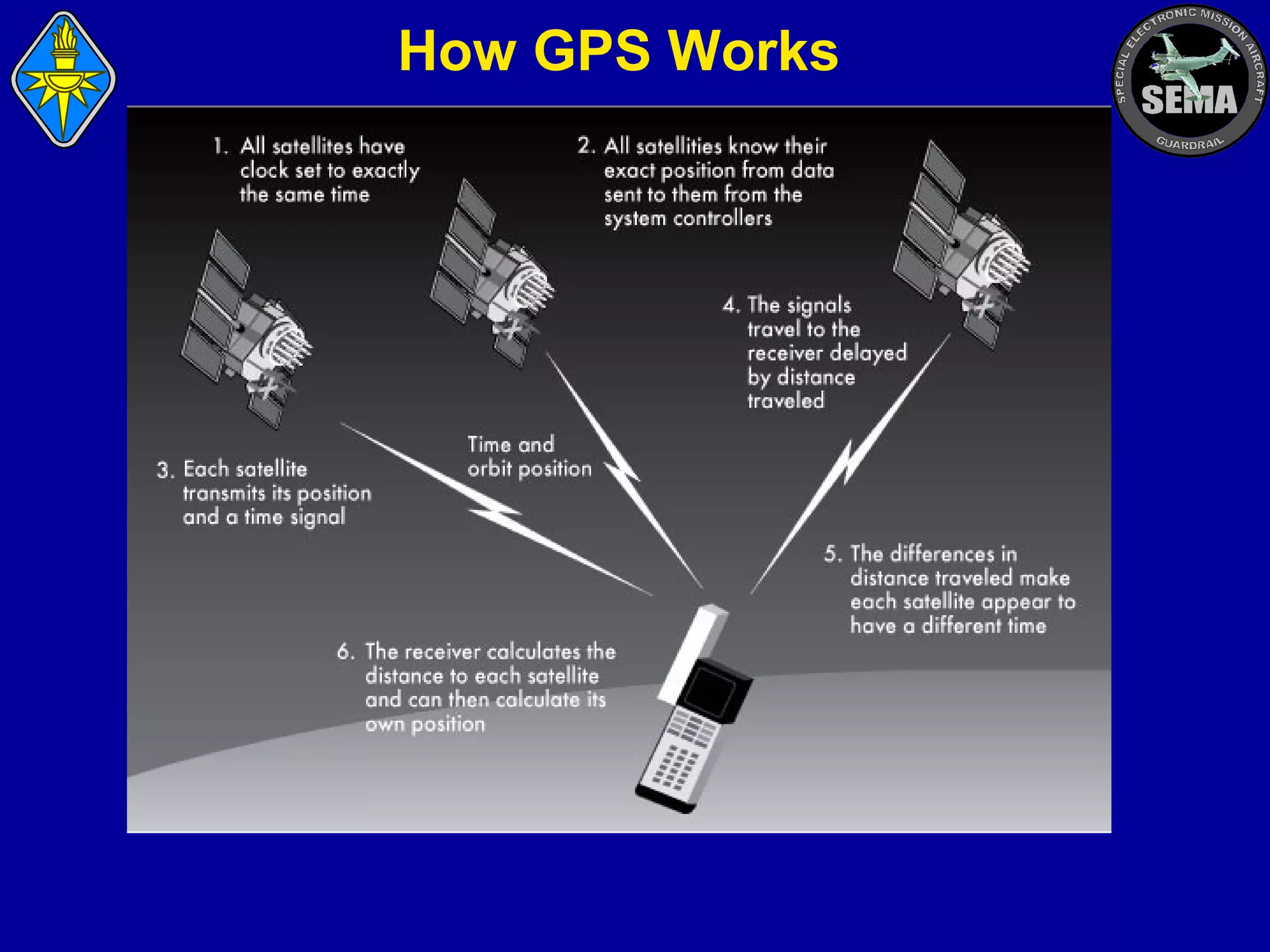 How GPS Works

 