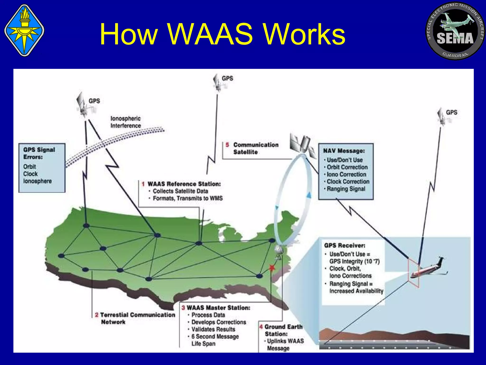 How WAAS Works

 
