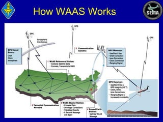 How WAAS Works

 