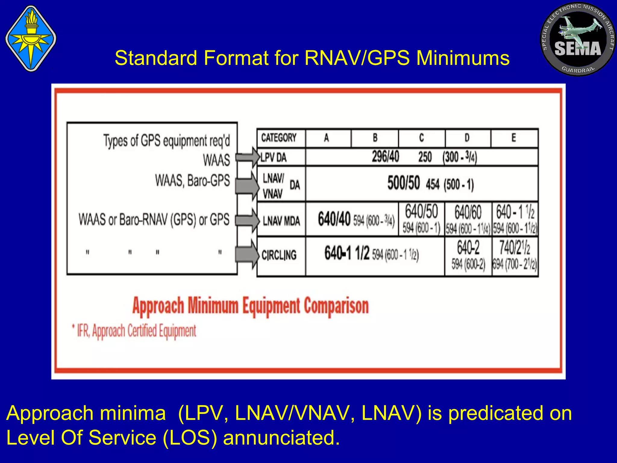 Standard Format for RNAV/GPS Minimums

Approach minima (LPV, LNAV/VNAV, LNAV) is predicated on
Level Of Service (LOS) annunciated.

 