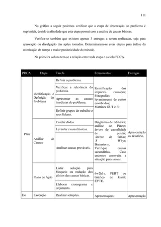 111
No gráfico a seguir podemos verificar que a etapa de observação do problema é
suprimida, devido à afinidade que esta etapa possui com a análise de causas básicas.
Verifica-se também que existem apenas 3 entregas a serem realizadas, seja para
aprovação ou divulgação das ações tomadas. Determinaram-se estas etapas para ênfase da
otimização de tempo e maior produtividade do método.
Na primeira coluna tem-se a relação entre toda etapa e o ciclo PDCA.
PDCA Etapa Tarefa Ferramentas Entregas
Plan
Identificação e
Definição do
Problema
Definir o problema.
Identificação dos
impactos causados;
Fotografias;
levantamento de custos
envolvidos;
Matrizes GUT e FI;
Apresentação
ou relatório.
Verificar a relevância do
problema.
Apresentar as causas
imediatas do problema.
Definir grupos de trabalho e
seus líderes.
Análise de
Causas
Coletar dados. Diagramas de Ishikawa;
análise de Pareto;
árvore de causalidade
de perdas;
árvore de falhas;
5 Whys;
Brainstorm;
Verifique causas
secundárias. Caso
encontre aproveita a
situação para inovar.
Levantar causas básicas.
Analisar causas prováveis.
Plano de Ação
Listar solução para
bloqueio ou redução dos
efeitos das causas básicas.
6w2h1s, PERT ou
Gráfico de Gantt;
EVTE.
Elaborar cronograma e
orçamento.
Do Execução Realizar soluções. Apresentações; Apresentação
 