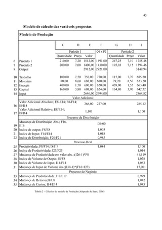 43
Modelo de cálculo das variáveis propostas
Modelo de Produção
C D E F G H I
Período 1 Q1 x P2 Período 2
Quantidade Preço Valor Quantidade Preço Valor
6 Produto 1 210,00 7,20 1512,00 1491,00 247,25 7,10 1755,48
7 Produto 2 200,00 7,00 1400,00 1430,00 195,03 7,15 1394,46
8 Output 2912,00 2921,00 3149,94
10 Trabalho 100,00 7,50 750,00 770,00 115,00 7,70 885,50
11 Materiais 80,00 8,60 688,00 680,00 79,20 8,50 673,20
12 Energia 400,00 1,50 600,00 620,00 428,00 1,55 663,40
13 Capital 160,00 3,80 608,00 624,00 164,80 3,90 642,72
14 Input 2646,00 2694,00 2864,82
Valor Adicional
16
Valor Adicional Absoluto; E8-E14; F8-F14;
I8/I14
266,00 227,00 285,12
17
Valor Adicional Relativo; E8/E14;
I8/I14
1,101 1,100
Processo de Distribuição
19
Mudança de Distribuição Abs.; F16-
E16
-39,00
20 Índice de output; F8/E8 1,003
21 Índice de Input; F14/E14 1,018
22 Índice de Distribuição; F20/F21 0,985
Processo Real
25 Produtividade; F8/F14; I8/I14 1,084 1,100
26 Índice de Produtividade; I25/F25 1,014
27 Mudança de Produtividade em valor abs. ;(I26-1)*F8 41,119
28 Índice de Volume de Output; I8/F8 1,078
30 Índice de Volume de Input; I14/F14 1,063
31 Mudança de Input de Volume abs.;(I30-1)*(F16+I27) 17,001
Processo de Negócio
33 Mudança de Produtividade; I17/E17 0,999
34 Mudança de Retorno;I8/E8 1,082
35 Mudança de Custos; I14/E14 1,083
Tabela 2 – Cálculos de modelo de Produção (Adaptado de Saari, 2006)
 