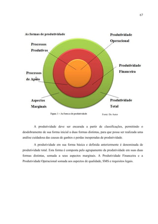 67
As formas de produtividade
A produtividade deve ser encarada a partir de classificações, permitindo o
desdobramento de sua forma inicial a duas formas distintas, para que possa ser realizada uma
análise cuidadosa das causas de ganhos e perdas inesperadas de produtividade.
A produtividade em sua forma básica e definida anteriormente é denominada de
produtividade total. Esta forma é composta pelo agrupamento da produtividade em suas duas
formas distintas, somada a seus aspectos marginais. A Produtividade Financeira e a
Produtividade Operacional somada aos aspectos de qualidade, SMS e requisitos legais.
Processos
Produtivos
Processos
de Apoio
Aspectos
Marginais
Produtividade
Operacional
Produtividade
Financeira
Produtividade
Total
Figura 3 – As formas de produtividade
Fonte: Do Autor
 