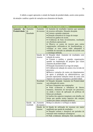 74
A tabela a seguir apresenta o estudo da função de produtividade, assim como pontos
de atenção e análise a partir de variações nos elementos da função.
Produtividade Resultado Recurso Pontos de Atenção e Análise
Aumento da
Produtividade
Aumento
de
Resultado
Aumento
de recurso
● Aumento de resultados maiores que aumento
de recursos utilizados. Situação desejada.
● Comum a grandes empresas
● Situação sustentável ao longo do tempo
● Possíveis ganhos de escala.
● Evidências de bons investimentos, resultando
em eficiência operacional.
● Observe os custos do recurso para outras
organizações utilizando-se de benchmarking, e
verifique se seus custos estão adequados à
realidade do mercado ou adotados de acordo com
a estratégia definida.
Queda de
recurso
● Situação ideal. Aumento de resultados com
redução de custos.
● Comum a médias e grandes organizações
quando na implantação de projetos que visem
aumento da produtividade
● Situação insustentável ao logo do tempo.
● Evidência de redução de custos e/ou revisão de
processos.
●Observe variações de custos em departamentos
de apoio à produção ou administrativos, que
possam representar reduções totais de custo com
impacto em aspectos marginais a produtividade.
Resultado
recurso
● Situação desejada. Aumento da Produtividade
sem alteração de custos.
● Pouco frequentes nas corporações
● Pode evidenciar a influência de fatores
humanos, elementos de inovação em processos,
ou ainda o inicio de aplicação de políticas de
bônus por produção.
● Analise dos aspectos marginais com detalhe, de
forma que quedas nestes aspectos não estejam
ocultos por outras variações positivas.
Queda de
resultado
Aumento
de recurso
Refaça os cálculos e verifique os dados
Queda de
recurso
● Queda de utilização de recursos em maior
amplitude que queda de resultados.
● Situação comum e desejável em períodos de
transição entre mudanças estratégicas.
● Pode evidenciar alterações bem sucedidas na
 