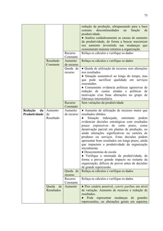 75
redução da produção, ultrapassando para a base
comuns descontinuidades na função de
produtividade.
● Analise cuidadosamente as causas do aumento
da produtividade, de forma a buscar maximizar
seu aumento investindo nas mudanças que
ocasionaram maiores retornos a organização.
Recurso
Constante
Refaça os cálculos e verifique os dados
Resultado
Constante
Aumento
de recurso
Refaça os cálculos e verifique os dados
Queda de
recurso
● Queda de utilização de recursos sem alterações
nos resultados.
● Situação sustentável ao longo do tempo, mas
que pode sacrificar qualidade em serviços
executados.
● Comumente evidencia politicas agressivas de
redução de custos aliadas e políticas de
motivação e/ou boas alterações no grupo de
liderança intermediária.
Recurso
Constante
Sem variações da produtividade
Redução da
Produtividade
Aumento
de
Resultado
Aumento
de recurso
● Aumento de utilização de recursos maior que
resultados obtidos.
● Situação indesejada, entretanto podem
evidenciar decisões estratégicas com resultados
pouco expressivos de curto prazo, como
desativação parcial em plantas de produção, ou
ainda alterações significativas na carteira de
produtos ou serviços. Estas decisões podem
apresentar bons resultados em longo prazo, ainda
que impactem a produtividade da organização
inicialmente.
● Deseconomias de escala
● Verifique a retomada da produtividade, de
forma a prever grande impacto no restante da
organização, difíceis de prever antes de decisões
de grande repercussão.
Queda de
recurso
Refaça os cálculos e verifique os dados
Recurso
Constante
Refaça os cálculos e verifique os dados
Queda de
Resultados
Aumento ● Pior cenário possível, ceteris paribus em nível
de variação. Aumento de recursos e redução de
resultados.
● Pode representar mudanças de grandes
repercussões, ou alterações gerais em aspectos
 