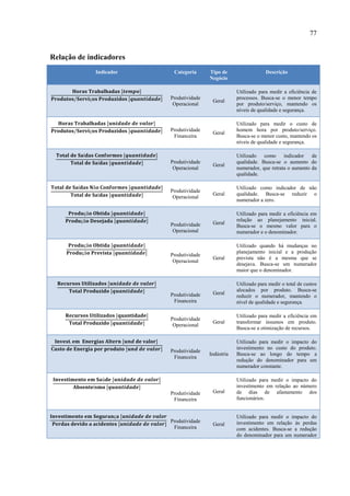77
Relação de indicadores
Indicador Categoria Tipo de
Negócio
Descrição
Produtividade
Operacional
Geral
Utilizado para medir a eficiência de
processos. Busca-se o menor tempo
por produto/serviço, mantendo os
níveis de qualidade e segurança.
Produtividade
Financeira
Geral
Utilizado para medir o custo de
homem hora por produto/serviço.
Busca-se o menor custo, mantendo os
níveis de qualidade e segurança.
Produtividade
Operacional
Geral
Utilizado como indicador de
qualidade. Busca-se o aumento do
numerador, que retrata o aumento da
qualidade.
Produtividade
Operacional
Geral
Utilizado como indicador de não
qualidade. Busca-se reduzir o
numerador a zero.
Produtividade
Operacional
Geral
Utilizado para medir a eficiência em
relação ao planejamento inicial.
Busca-se o mesmo valor para o
numerador e o denominador.
Produtividade
Operacional
Geral
Utilizado quando há mudanças no
planejamento inicial e a produção
prevista não é a mesma que se
desejava. Busca-se um numerador
maior que o denominador.
Produtividade
Financeira
Geral
Utilizado para medir o total de custos
alocados por produto. Busca-se
reduzir o numerador, mantendo o
nível de qualidade e segurança.
Produtividade
Operacional
Geral
Utilizado para medir a eficiência em
transformar insumos em produto.
Busca-se a otimização de recursos.
Produtividade
Financeira
Indústria
Utilizado para medir o impacto do
investimento no custo do produto.
Busca-se ao longo do tempo a
redução do denominador para um
numerador constante.
Produtividade
Financeira
Geral
Utilizado para medir o impacto do
investimento em relação ao número
de dias de afastamento dos
funcionários.
Produtividade
Financeira
Geral
Utilizado para medir o impacto do
investimento em relação às perdas
com acidentes. Busca-se a redução
do denominador para um numerador
 