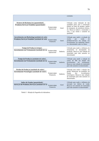 78
constante.
Produtividade
Operacional
Geral
Utilizado como indicador de não
qualidade geral, pois a reclamação
poderá ser tanto do produto, quanto
do transporte, da assistência técnica,
etc. Busca-se reduzir o numerador a
zero, o que retrata o aumento da
qualidade.
Produtividade
Financeira
Geral
Utilizado para medir a evolução da
receita por venda de
produtos/serviços em relação aos
investimentos em marketing. Busca-
se o denominador cada vez maior.
Produtividade
Operacional
Indústria
Utilizado para medir a influência do
treinamento no desempenho da
produção. Busca-se uma redução do
numerador para todo aumento no
denominador.
Produtividade
Financeira
Indústria
Utilizado para medir a redução de
custos de HH em função dos
investimentos em treinamento.
Busca-se uma redução do numerador
para todo aumento no denominador.
Produtividade
Financeira
Indústria
Utilizado para medir a redução das
perdas financeiras da produção em
função dos investimentos
tecnológicos. Busca-se uma redução
do numerador para todo aumento no
denominador.
Produtividade
Financeira
Geral
Utilizado para medir a influência da
inovação nos índices de venda.
Busca-se um aumento do numerador
para todo aumento no denominador.
Tabela 5 – Relação de Sugestões de indicadores
 