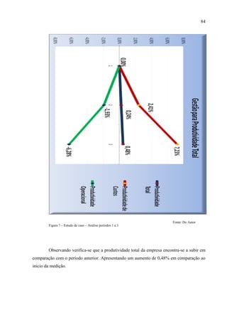 84
Figura 7 – Estudo de caso – Análise períodos 1 a 3
Observando verifica-se que a produtividade total da empresa encontra-se a subir em
comparação com o período anterior. Apresentando um aumento de 0,48% em comparação ao
inicio da medição.
Fonte: Do Autor
 