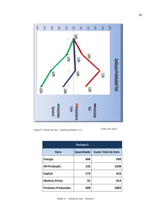 86
Figura 8 - Estudo de caso – Análise períodos 1 a 4
Período 5
Itens Quantidade Custo Total do Item
Energia 406 609
HH Produção 135 1038
Capital 173 623
Matéria-Prima 91 813
Produtos Produzidos 409 3083
Tabela 11 – Estudo de caso – Período 5
Fonte: Do Autor
 