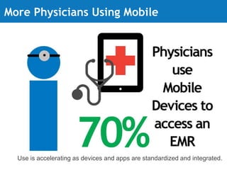 More Physicians Using Mobile
Use is accelerating as devices and apps are standardized and integrated.
 