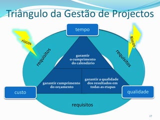 Triângulo da Gestão de Projectos
17
requisitos
garantir a qualidade
dos resultados em
todas as etapas
qualidade
garantir cumprimento
do orçamento
garantir
o cumprimento
do calendário
tempo
custo
 