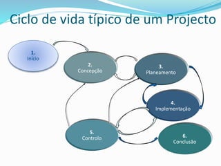 1.
Início
3.
Planeamento
5.
Controlo 6.
Conclusão
4.
Implementação
2.
Concepção
Ciclo de vida típico de um Projecto
 