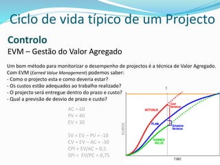 27
Um bom método para monitorizar o desempenho de projectos é a técnica de Valor Agregado.
Com EVM (Earned Value Management) podemos saber:
- Como o projecto esta e como deveria estar?
- Os custos estão adequados ao trabalho realizado?
- O projecto será entregue dentro do prazo e custo?
- Qual a previsão de desvio de prazo e custo?
Ciclo de vida típico de um Projecto
Controlo
EVM – Gestão do Valor Agregado
AC = 60
PV = 40
EV = 30
SV = EV – PV = -10
CV = EV – AC = -30
CPI = EV/AC = 0,5
SPI = EV/PC = 0,75
EUROS
t
 