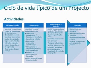 Início e Concepção
• Identificar necessidades
• Estudo de viabilidade e
de financiamento
(Estudo de mercado)
• Identificar alternativas
• Análise das condições
legais para realização
• Submeter propostas
• Estudo das condições
de exploração
• Obter aprovação para
avançar
Planeamento
• Conduzir estudos
• Avaliação de risco
• Seleccionar
equipamento /
Selecção de tecnologias
• Reconfirmar cálculos
• Desenvolver
orçamento,
calendarização
• Planeamento da
implementação e dos
principais eventos
• Processo de
recrutamento e
formação
• Obter aprovação para a
implementação
Implementação e
Controlo
• Definir a organização do
projecto / Constituição
da equipa de projecto
• Definir especificações
finais
• Contratar equipamento
• Subcontratar
• Assegurar a Qualidade
• Verificar o desempenho
• Introduzir alterações
• Acompanhamento e
fiscalização da evolução
do projecto
Conclusão
• Libertar recursos
• Formação
• Documentar resultados
• Transferir
responsabilidades para
o cliente
• Designar novas tarefas
para a equipa de
projecto
Actividades
Ciclo de vida típico de um Projecto
 