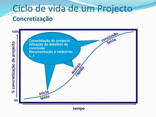 %concretizaçãodoprojecto
tempo
100%
0%
Definições do projecto
Logísticas
Selecção de equipas
Aquisição de recursos
técnicos (…)
Execução do projecto
Acompanhamento
conforme planeamento
Desbloqueio de conflitos
(…)
Consolidação do projecto
Afinação de detalhes de
conclusão
Documentação e relatórios
(…)
Ciclo de vida de um Projecto
Concretização
 