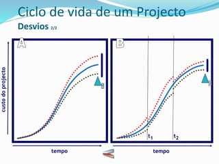 custodoprojecto
tempo tempo
t1 t2
Ciclo de vida de um Projecto
Desvios 2/2
 