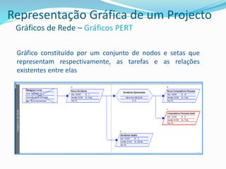 Representação Gráfica de um Projecto
Gráficos de Rede – Gráficos PERT
Gráfico constituído por um conjunto de nodos e setas que
representam respectivamente, as tarefas e as relações
existentes entre elas
 