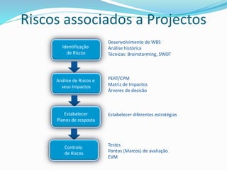 Riscos associados a Projectos
Desenvolvimento de WBS
Análise histórica
Técnicas: Brainstorming, SWOT
PERT/CPM
Matriz de Impactos
Árvores de decisão
Estabelecer diferentes estratégias
Testes
Pontos (Marcos) de avaliação
EVM
Identificação
de Riscos
Análise de Riscos e
seus Impactos
Estabelecer
Planos de resposta
Controlo
de Riscos
 