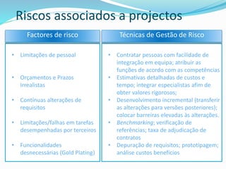 Riscos associados a projectos
• Limitações de pessoal
• Orçamentos e Prazos
Irrealistas
• Contínuas alterações de
requisitos
• Limitações/falhas em tarefas
desempenhadas por terceiros
• Funcionalidades
desnecessárias (Gold Plating)
Factores de risco
• Contratar pessoas com facilidade de
integração em equipa; atribuir as
funções de acordo com as competências
• Estimativas detalhadas de custos e
tempo; integrar especialistas afim de
obter valores rigorosos;
• Desenvolvimento incremental (transferir
as alterações para versões posteriores);
colocar barreiras elevadas às alterações.
• Benchmarking; verificação de
referências; taxa de adjudicação de
contratos
• Depuração de requisitos; prototipagem;
análise custos benefícios
Técnicas de Gestão de Risco
 