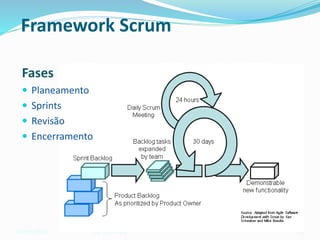 Março/2003
SCRUM – Processo de Desenvolvimento
de Software 50
Fases
 Planeamento
 Sprints
 Revisão
 Encerramento
Framework Scrum
 
