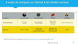 @ygourven @vismktg
marques sous le radar fonctionnelles aimées sensibles
caractéristiques
pas ou peu
de buzz
fonctionnement &
fonctionnalités
clients aiment
et défendent
la marque
santé, sécurité, enfance
réponses sortir du cadre
community
management
(forums/social media)
répondre aux
sollicitations des
communautés
rassurer
4 sortes de marques sur Internet & les médias sociaux
rappel de Les médias sociaux expliqués à mon boss http://amonboss.com, avec le concours de Synthesio
Copyright©2015-visionarymarketing-allrights
reserved
19
 