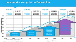 @ygourven @vismktg
Refinement
& Digestion
comprendre les cycles de l’innovation
48
1956-1966
1966-1976
1976-1984
1984-1992
1992-2000
2000-2008
2008-2016
2016-2024
Innovation
& Growth
Innovation
& Growth
Innovation
& Growth
Innovation
& Growth
Refinement
& Digestion
Refinement
& Digestion
Refinement
& Digestion
Source: Forrester Research 2006
0%
1%
2%
3%
4%
5%
6%
7%
1956 1964 1972 1980 1988 1996 2004 2012 2020
ITinvestmenttoGDPratio
Mainframe
computers
Personal
computers
Networked
computing –
enterprise
applications
and Internet
“Ubiquitous IP
Computing”
IT
Everywhere
Copyright © 2015 - visionary marketing - all rights reserved
 