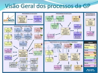 18
Visão Geral dos processos da GP
 