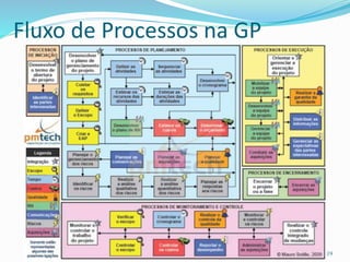 Fluxo de Processos na GP
19
 