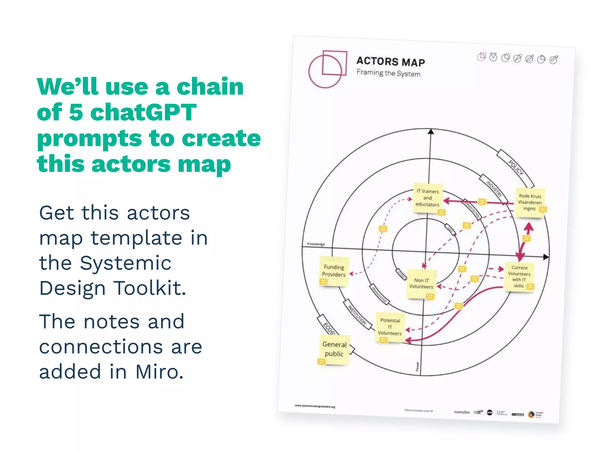 We’ll use a chain
of 5 chatGPT
prompts to create
this actors map
Get this actors
map template in
the Systemic
Design Toolkit.
The notes and
connections are
added in Miro.
 
