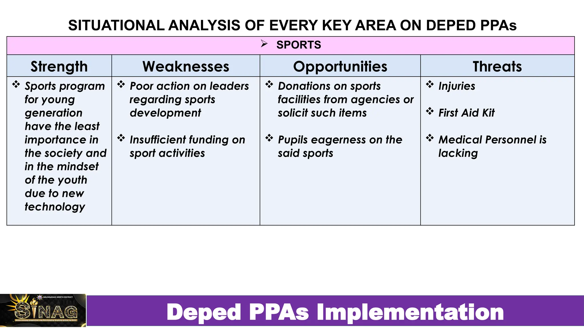 Deped PPAs Implementation
SITUATIONAL ANALYSIS OF EVERY KEY AREA ON DEPED PPAs
IMPLEMENTATION
 SPORTS
Strength Weaknesses Opportunities Threats
 Sports program
for young
generation
have the least
importance in
the society and
in the mindset
of the youth
due to new
technology
 Poor action on leaders
regarding sports
development
 Insufficient funding on
sport activities
 Donations on sports
facilities from agencies or
solicit such items
 Pupils eagerness on the
said sports
 Injuries
 First Aid Kit
 Medical Personnel is
lacking
 
