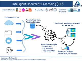 Intelligent Document Processing (IDP)
Accelerant Confidential
Please do not copy or redistribute without written consent of Accelerant Software, Inc
Destination Application Databases
e.g. AP, AR, SD
Human-In-The-Loop
Review/Re-Train/Approve
Document Sources
Document Formats:
Vendors, Customers,
Patients, Contracts
Pre-trained AI Engine
• Extract Info
• Tag Document
• Trigger workflow
Document Type : Government
Documents:
 