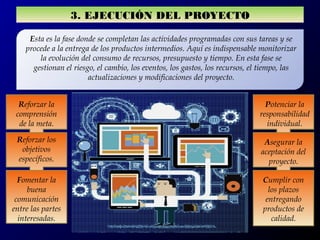 3. EJECUCIÓN DEL PROYECTO
Esta es la fase donde se completan las actividades programadas con sus tareas y se
procede a la entrega de los productos intermedios. Aquí es indispensable monitorizar
la evolución del consumo de recursos, presupuesto y tiempo. En esta fase se
gestionan el riesgo, el cambio, los eventos, los gastos, los recursos, el tiempo, las
actualizaciones y modificaciones del proyecto.
Reforzar la
comprensión
de la meta.
Reforzar los
objetivos
específicos.
Fomentar la
buena
comunicación
entre las partes
interesadas.
Potenciar la
responsabilidad
individual.
Asegurar la
aceptación del
proyecto.
Cumplir con
los plazos
entregando
productos de
calidad.
 