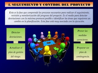 4. SEGUIMIENTO Y CONTROL DEL PROYECTO
Esta es la fase que comprende los procesos necesarios para realizar el seguimiento,
revisión y monitorización del progreso del proyecto. Es el medio para detectar
desviaciones con la máxima premura posible e identificar las áreas que requieren un
cambio en la planificación. Esta fase está muy asociada con la ejecución.
Detectar
desviaciones.
Actualizar el
plan de gestión
del riesgo.
Prever las
medidas
correctoras.
Preparar un
plan de
contingencia.
 