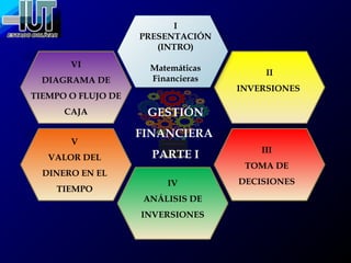 II
INVERSIONES
VI
DIAGRAMA DE
TIEMPO O FLUJO DE
CAJA
IV
ANÁLISIS DE
INVERSIONES
V
VALOR DEL
DINERO EN EL
TIEMPO
I
PRESENTACIÓN
(INTRO)
Matemáticas
Financieras
GESTIÓN
FINANCIERA
PARTE I III
TOMA DE
DECISIONES
 