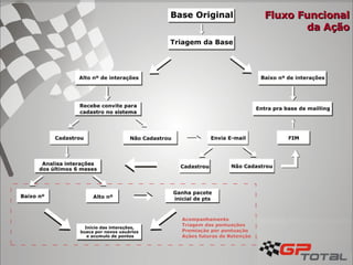 Fluxo Funcional da Ação 