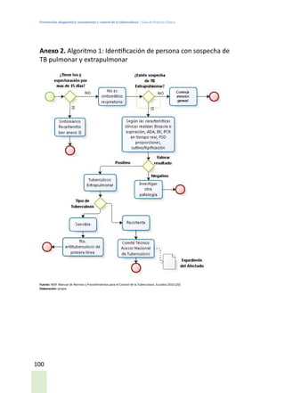 Prevención, diagnóstico, tratamiento y control de la tuberculosis / Guía de Práctica Clínica
100
Anexo 2. Algoritmo 1: Identificación de persona con sospecha de
TB pulmonar y extrapulmonar
Fuente: MSP. Manual de Normas y Procedimientos para el Control de la Tuberculosis. Ecuador.2010 (20)
Elaboración: propia
 