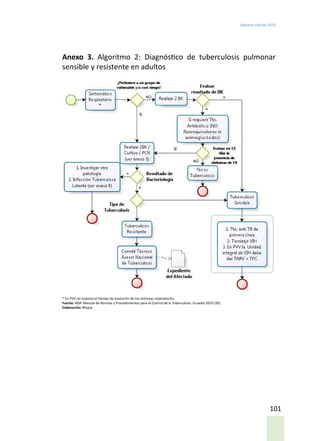 Segunda edición 2018
101
Anexo 3. Algoritmo 2: Diagnóstico de tuberculosis pulmonar
sensible y resistente en adultos
* En PVV no importa el tiempo de evolución de los síntomas respiratorios
Fuente: MSP. Manual de Normas y Procedimientos para el Control de la Tuberculosis. Ecuador.2010 (20)
Elaboración: Propia
 