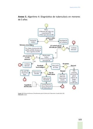 Segunda edición 2018
103
Anexo 5. Algoritmo 4: Diagnóstico de tuberculosis en menores
de 5 años
Fuente: MSP. Manual de Normas y Procedimientos para el Control de la Tuberculosis. Ecuador.2010. (20)
Elaboración: propia
 