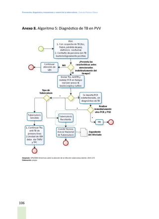 Prevención, diagnóstico, tratamiento y control de la tuberculosis / Guía de Práctica Clínica
106
Anexo 8. Algoritmo 5: Diagnóstico de TB en PVV
Adaptado: OPS/OMS Directrices sobre la atención de la infección tuberculosa latente. 2015 (17)
Elaboración: propia
 